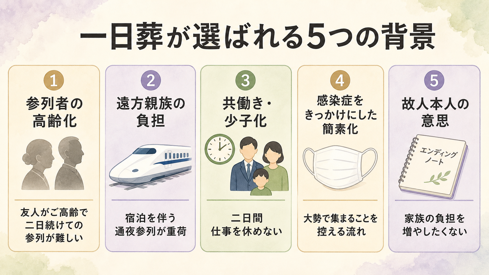 一日葬が選ばれる5つの背景図解。『①参列者の高齢化:友人・知人がご高齢で二日続けての参列が難しい』『②遠方親族の負担:宿泊を伴う通夜参列がお年寄りには重荷』『③共働き・少子化:二日間仕事を休めない』『④感染症をきっかけにした簡素化』『⑤故人本人の意思:家族の負担を減らしたい』の5項目をアイコン付きカードで並べた背景一覧図