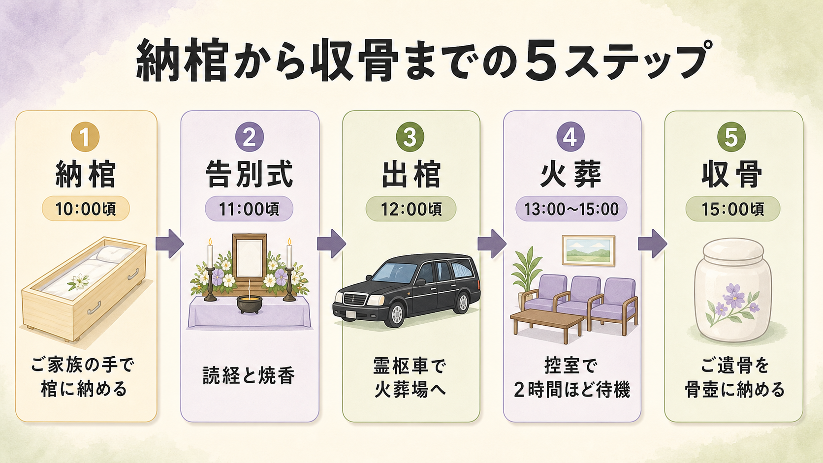 一日葬の納棺から収骨までの5ステップ横並び図解。『①納棺:10:00頃、ご家族の手で棺に納める』『②告別式:11:00頃、読経と焼香』『③出棺:12:00頃、霊柩車で火葬場へ』『④火葬:13:00〜15:00、控室で2時間ほど待機』『⑤収骨:15:00頃、ご遺骨を骨壷に納める』を、それぞれイラスト付きカード5枚で並べた手順図
