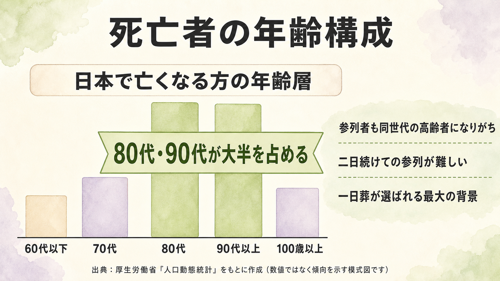 日本の死亡者の年齢構成模式図。60代以下から100歳以上まで5段階の年齢層を縦棒グラフで並べ、80代・90代が長い棒で大半を占めることを視覚的に示した図。厚生労働省『人口動態統計』をもとに、参列者が同世代の高齢者になる傾向を示した模式図(具体パーセントは記載せず、傾向のみを示す)