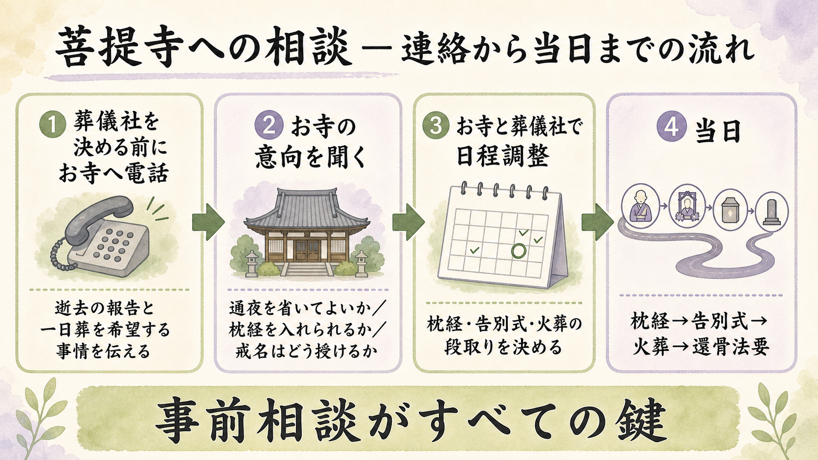 菩提寺への相談の流れ図解。『①葬儀社を決める前にお寺へ電話:逝去の報告と一日葬を希望する事情を伝える』→『②お寺の意向を聞く:通夜を省いてよいか・代わりに枕経を入れられるか・戒名はどう授けるか』→『③お寺と葬儀社で日程を調整:枕経・告別式・火葬の段取りを決める』→『④当日:枕経→告別式→火葬→還骨法要』の4段階を矢印でつないだ手順フロー図