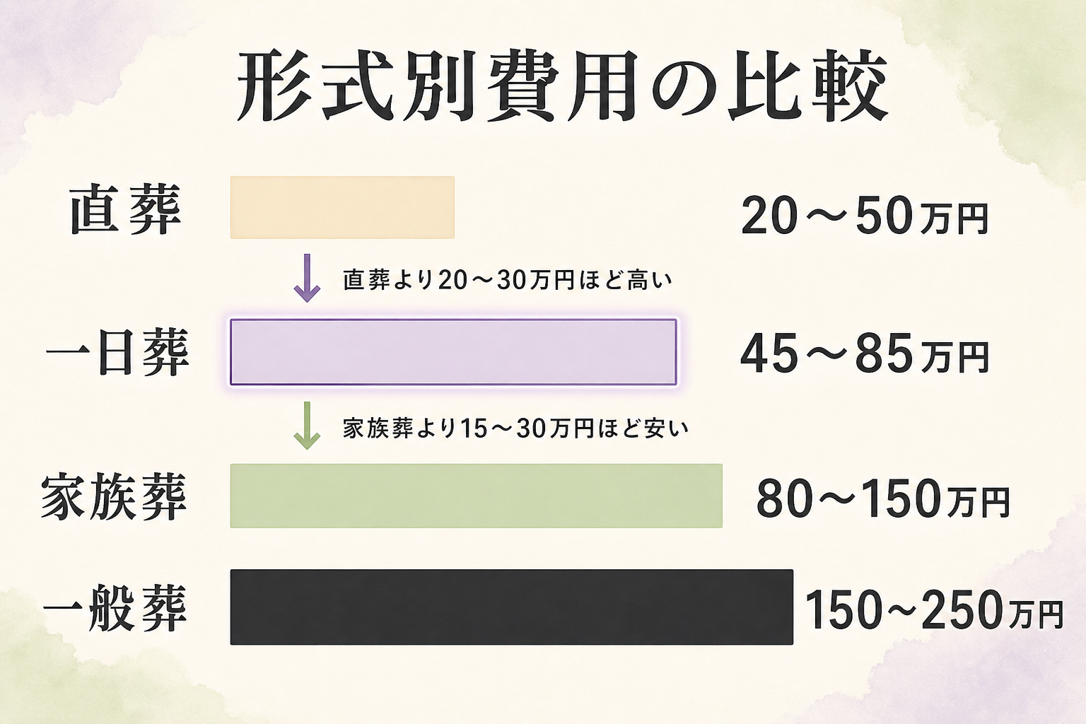葬儀形式別の費用比較棒グラフ図解。『直葬 20〜50万円』『一日葬 45〜85万円』『家族葬 80〜150万円』『一般葬 150〜250万円』を横棒グラフで並べ、家族葬と比べると一日葬は15〜30万円ほど安く、直葬と比べると一日葬は20〜30万円ほど高いことを矢印付きで明示した比較図