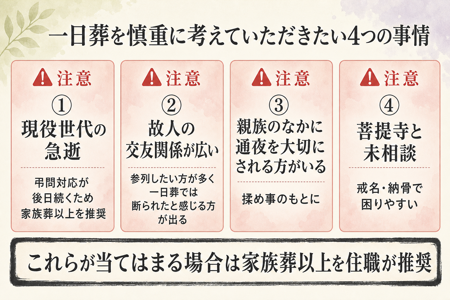 ご家庭の事情別の一日葬おすすめ度図解。『①現役世代の急逝:弔問対応が後日続くため家族葬以上を推奨』『②故人の交友関係が広い:参列したい方が多く一日葬では断られたと感じる方が出る』『③親族のなかに通夜を大切にされる方がいる:揉め事のもとに』『④菩提寺と未相談:戒名・納骨で困りやすい』の4つを、それぞれ注意マーク付きカードで並べた一覧。下部に『これらが当てはまる場合は家族葬以上を住職が推奨』と注記