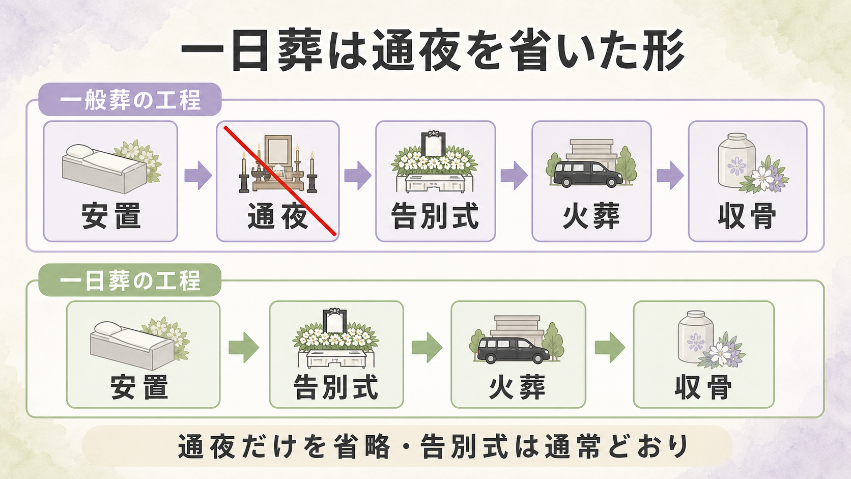 一日葬の位置づけを示した図解。一般葬の工程『安置→通夜→告別式→火葬→収骨』のうち、通夜の1工程に取り消し線を引き、一日葬は『安置→告別式→火葬→収骨』だけで構成されることを矢印で示した模式図。通夜を省いて告別式と火葬を一日で行う形式であることを明示