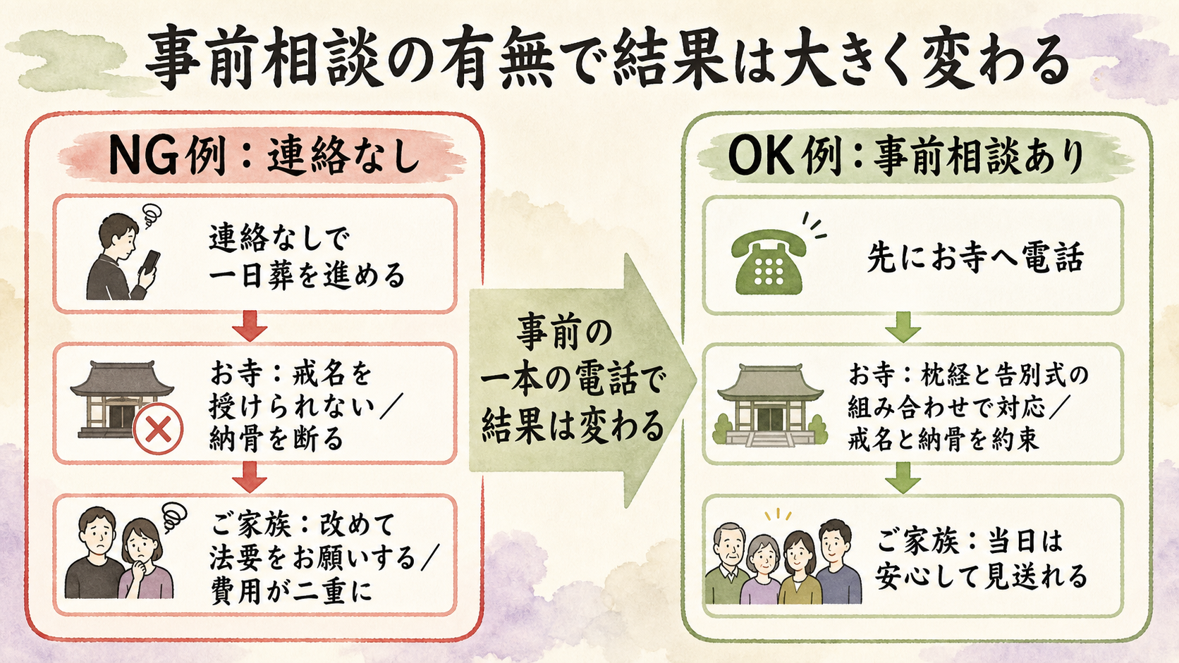 菩提寺への事前相談の有無による違いを示した対比図解。左側『NG例:連絡なしで一日葬を進める→お寺:戒名を授けられない/納骨を断る→ご家族:改めて法要をお願いする/費用が二重に』。右側『OK例:先にお寺へ電話→お寺:枕経と告別式の組み合わせで対応/戒名と納骨を約束→ご家族:当日は安心して見送れる』を、それぞれ縦に3段の矢印フローで並べた比較図