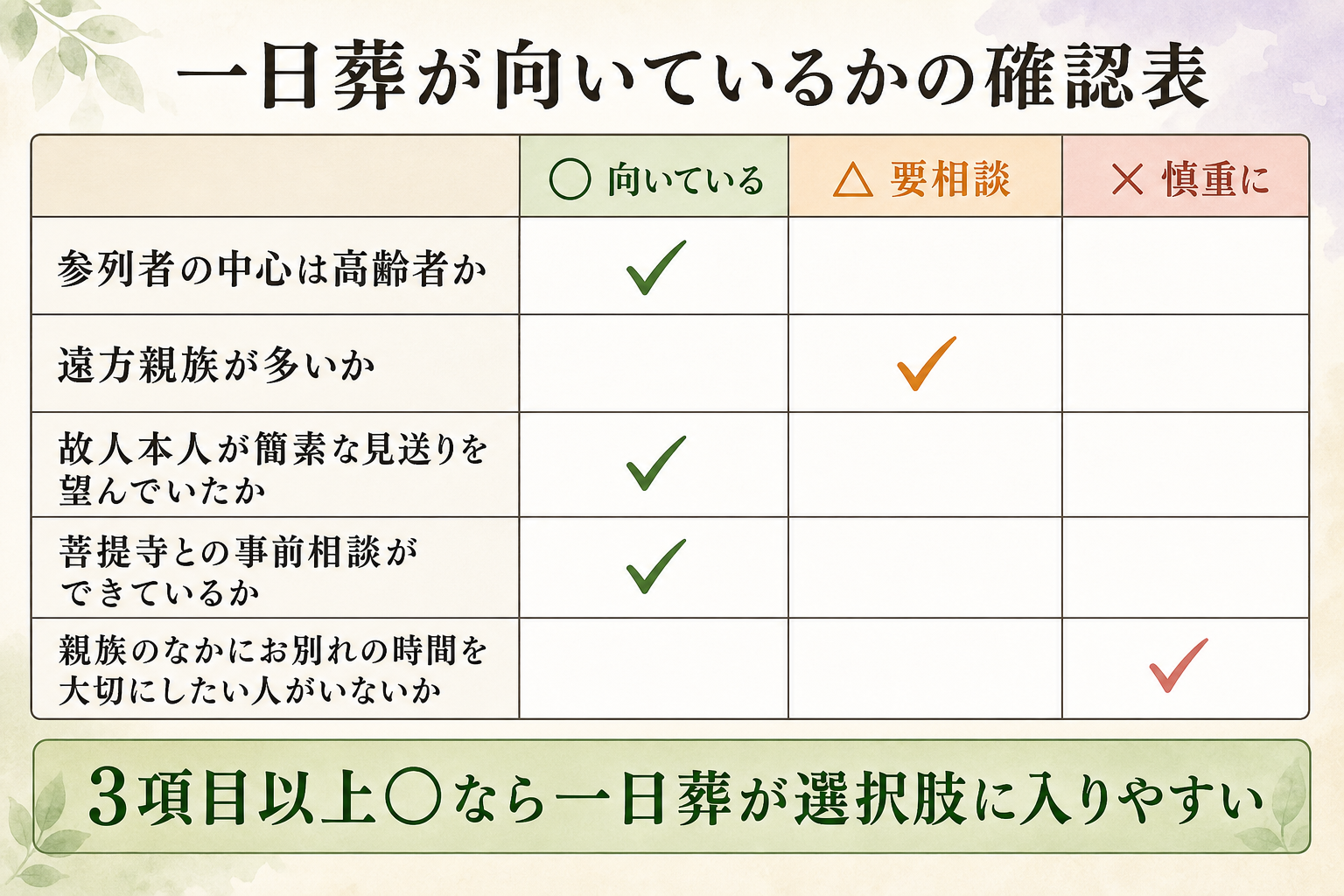 一日葬の向き不向きを判定する確認表図解。縦軸に5項目『参列者の中心は高齢者か』『遠方親族が多いか』『故人本人が簡素な見送りを望んでいたか』『菩提寺との事前相談ができているか』『親族のなかにお別れの時間を大切にしたい人がいないか』、横軸に『○(向いている)/△(要相談)/×(慎重に)』を取った判定表。3項目以上○なら一日葬が選択肢に入りやすいと示した一覧