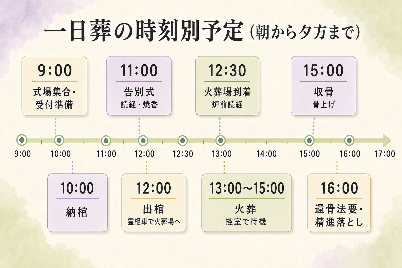 一日葬の時刻別予定タイムライン図解。横軸に9:00〜17:00の時刻を取り、9:00『式場集合・受付準備』、10:00『納棺』、11:00『告別式(読経・焼香)』、12:00『出棺』、12:30『火葬場到着・炉前読経』、13:00〜15:00『火葬と控室待機』、15:00『収骨(骨上げ)』、16:00『還骨法要・精進落とし』を順に並べた時間軸図解。各時刻に行うことを短い説明と共に示した一日の流れ