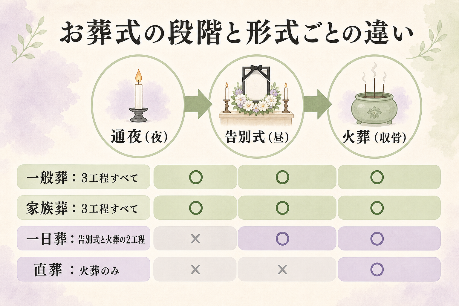 お葬式の段階を示した連続図解。左から『通夜（故人と過ごす最後の夜）』→『告別式（お別れの儀式）』→『火葬（茶毘・収骨）』の3工程を矢印でつなぎ、一般葬と家族葬は3工程すべて、一日葬は告別式と火葬の2工程、直葬は火葬の1工程のみで構成されることを色分けで示した段階図