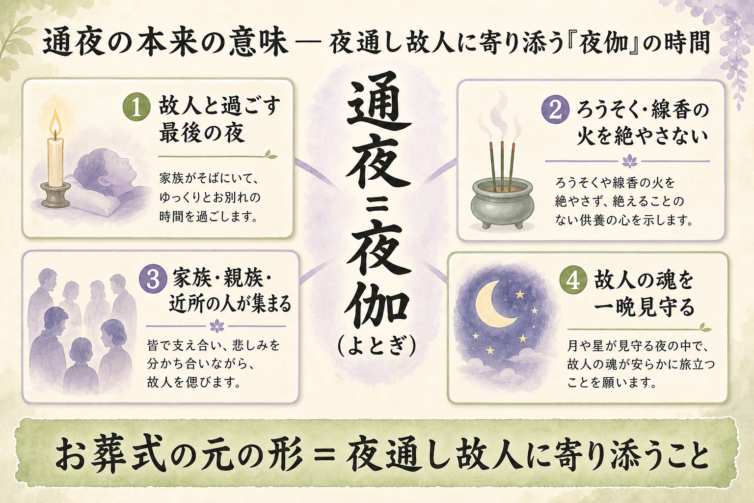 通夜の本来の意味を示した図解。中央に『通夜=夜伽(よとぎ)』と大きく書き、その周りに『①故人と過ごす最後の夜』『②ろうそく・線香の火を絶やさない』『③家族・親族・近所の人が集まる』『④故人の魂を一晩見守る』の4つの意味を放射状に配置した解説図。下部に『お葬式の元の形=夜通し故人に寄り添うこと』との注釈を添えた意味図