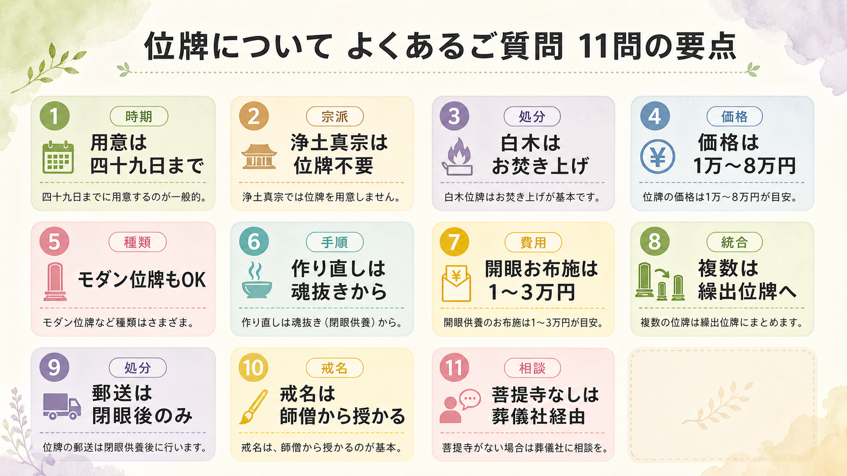 第19号FAQ11問の要点を6色のタグでまとめた図解。3行×4列のタグカードで、用意は四十九日まで(時期タグ)・浄土真宗は位牌不要(宗派タグ)・白木はお焚き上げ(処分タグ)・価格は1万から8万円(価格タグ)・モダン位牌もOK(種類タグ)・作り直しは魂抜きから(手順タグ)・開眼お布施は1から3万円(費用タグ)・複数は繰出位牌へ(統合タグ)・郵送は閉眼後のみ(処分タグ)・戒名は師僧から授かる(戒名タグ)・菩提寺なしは葬儀社経由(相談タグ)の11問を、若草・ベージュ・藤・水色・桃・淡黄の6色でカテゴリ別に色分け表示したFAQ要点まとめ