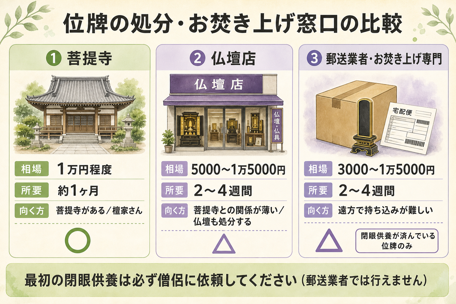 古い位牌の処分窓口3つの比較カード。左カードは菩提寺としてお寺のお堂イラスト・相場1万円程度・所要約1ヶ月・向く方は菩提寺がある檀家さん・〇印付き、中央カードは仏壇店として店構えイラスト・相場5000円から1万5000円・所要2から4週間・向く方は菩提寺との関係が薄い/仏壇も処分するご家庭・△印付き、右カードは郵送業者・お焚き上げ専門として梱包と発送伝票イラスト・相場3000円から1万5000円・所要2から4週間・向く方は遠方で持ち込みが難しいご家庭・△印付きで閉眼供養が済んでいる位牌のみの注釈付き。下部に最初の閉眼供養は必ず僧侶に依頼の強調帯を配置した3窓口比較図