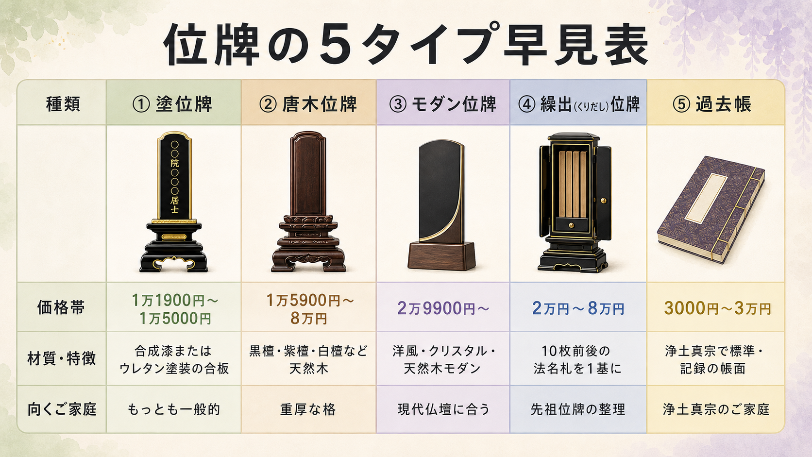 位牌の5タイプ早見表。塗位牌・唐木位牌・モダン位牌・繰出位牌・過去帳の5種類を価格帯・材質・特徴・向くご家庭の4軸で比較した一覧表。塗位牌1万1900円から1万5000円、唐木位牌1万5900円から8万円、モダン位牌2万4800円から、繰出位牌2万円から8万円、過去帳3000円から3万円の価格帯を、各タイプの位牌イラストと共に色分けで示した早見表