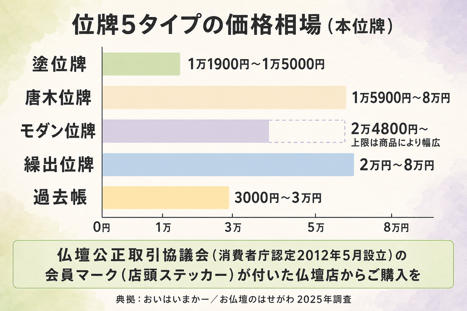 位牌5タイプの価格相場を横棒グラフで示した図解。塗位牌1万1900円から1万5000円、唐木位牌1万5900円から8万円、モダン位牌2万4800円から(上限は商品により幅広く右端を破線で延長表現)、繰出位牌2万円から8万円、過去帳3000円から3万円の5本を横棒で比較表示。下部に仏壇公正取引協議会(消費者庁認定2012年設立)の会員マーク(店頭ステッカー)が付いた仏壇店からの購入を推奨する強調帯を配置した価格相場グラフ