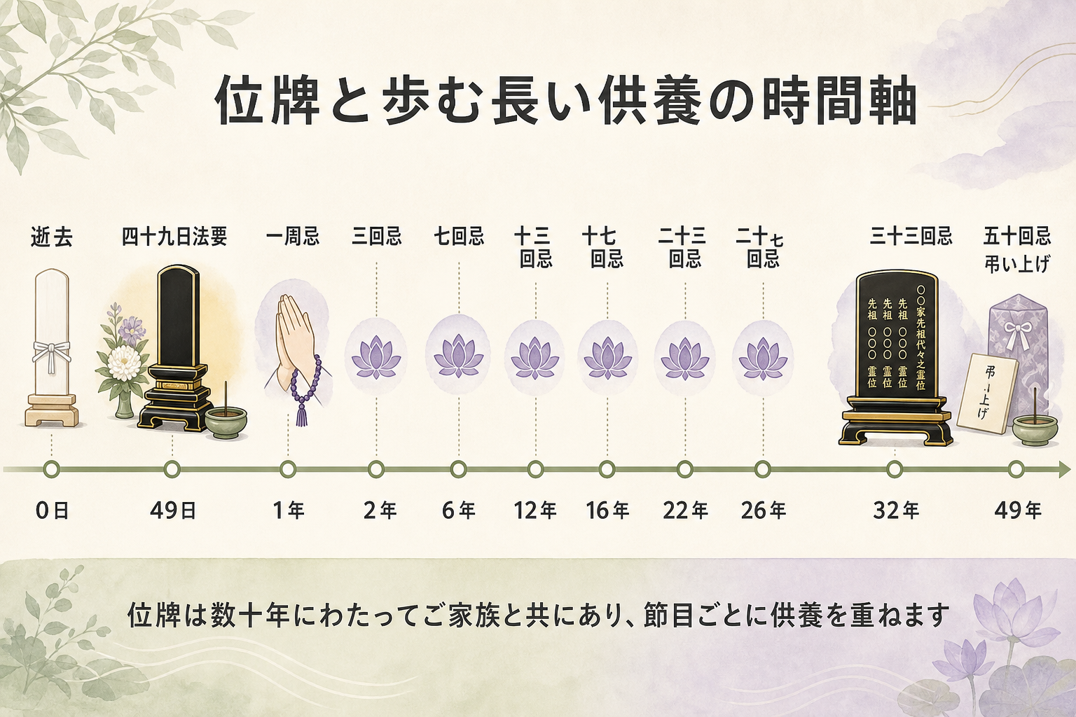 位牌のライフサイクル長期タイムライン図解。左端逝去から右端三十三回忌・五十回忌まで横長タイムラインを伸ばし、逝去(白木位牌)・四十九日法要(本位牌・開眼供養)・一周忌・三回忌・七回忌・十三回忌・十七回忌・二十三回忌・二十七回忌・三十三回忌(繰出位牌へ統合)・五十回忌(弔い上げ)の各節目を年数(0日・49日・1年・2年・6年・12年・16年・22年・26年・32年・49年)と共に配置。下部に位牌は数十年にわたってご家族と共にあり節目ごとに供養を重ねる旨の帯で構成した長期供養タイムライン
