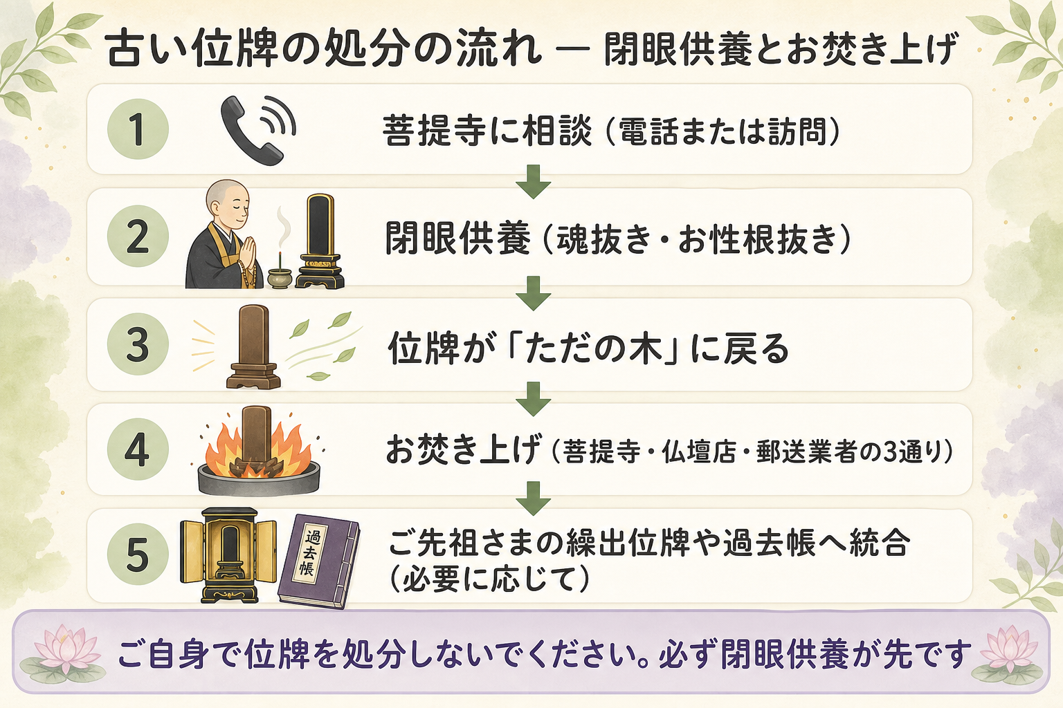 古い位牌の処分の5つの手順を縦並びの矢印フローで示した図解。手順1は菩提寺に相談(電話または訪問)、手順2は閉眼供養(魂抜き・お性根抜き)として住職が古い位牌に向かって読経する小さな絵、手順3は位牌がただの木に戻る、手順4はお焚き上げ(菩提寺・仏壇店・郵送業者の3通り)、手順5はご先祖さまの繰出位牌や過去帳へ統合。下部にご自身で位牌を処分しないでください・必ず閉眼供養が先ですの強調帯を配置した処分の流れ図