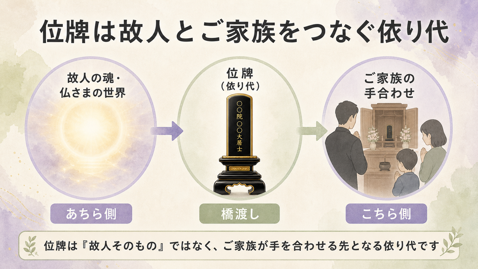 位牌の役割を3カラムで示す概念図。左に『故人の魂・仏さまの世界』、中央に『位牌(依り代)』、右に『ご家族の手合わせ』を矢印で結び、位牌が故人そのものではなく、ご家族が手を合わせる先となる依り代であることを視覚的に表現した模式図