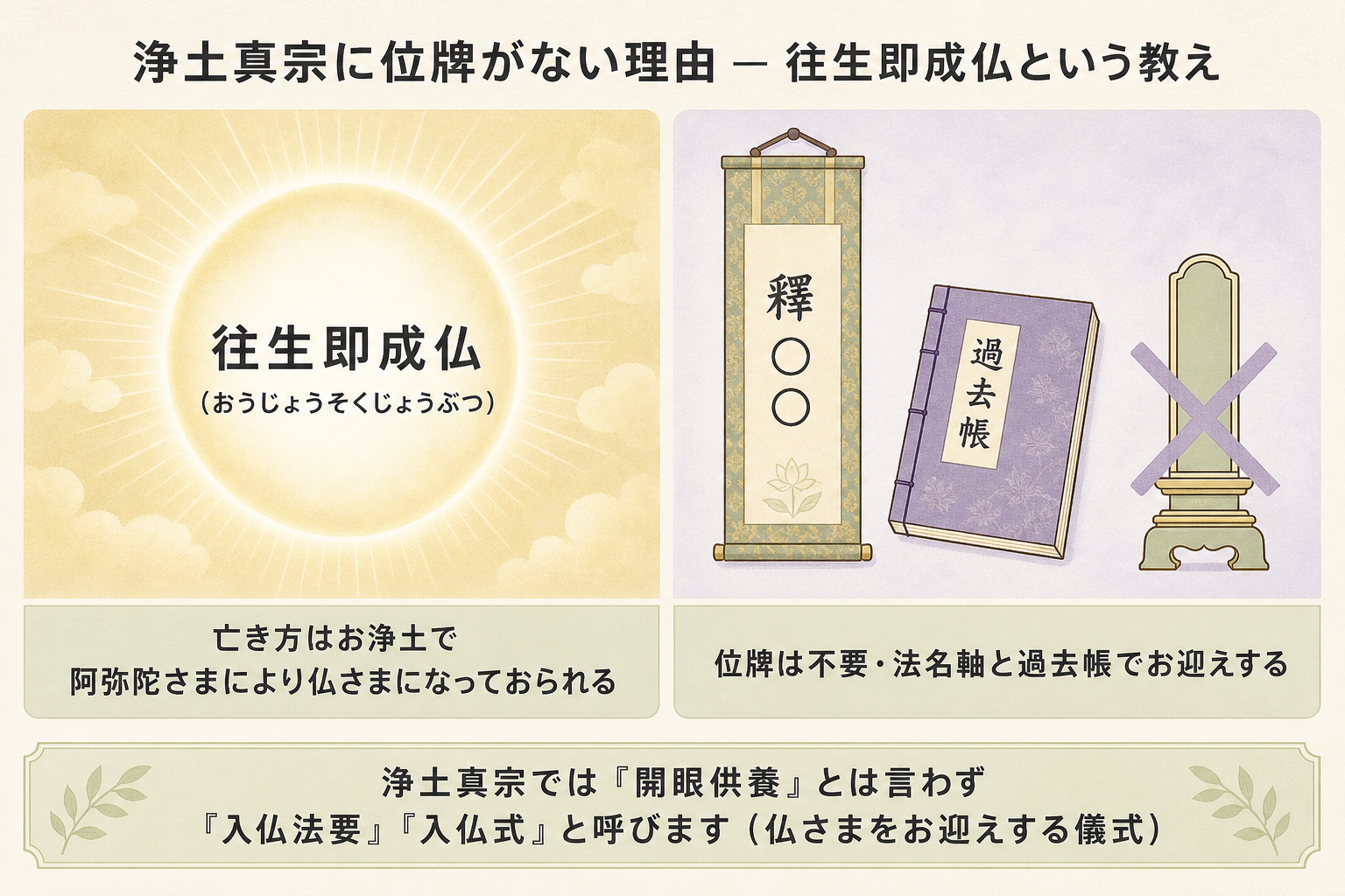 浄土真宗に位牌がない理由を示す概念図。左半分は阿弥陀さまの光輪に包まれた『往生即成仏』の大きな文字、右半分は法名軸(縦長の掛け軸に釋の法名)と過去帳(横長の和綴じ帳面)が並ぶイラスト。左側に『亡き方はお浄土で阿弥陀さまにより仏さまになっておられる』、右側に『位牌は不要・法名軸と過去帳でお迎えする』のラベル、下部に『浄土真宗では開眼供養とは言わず入仏法要・入仏式と呼ぶ』の強調帯で構成した教義図