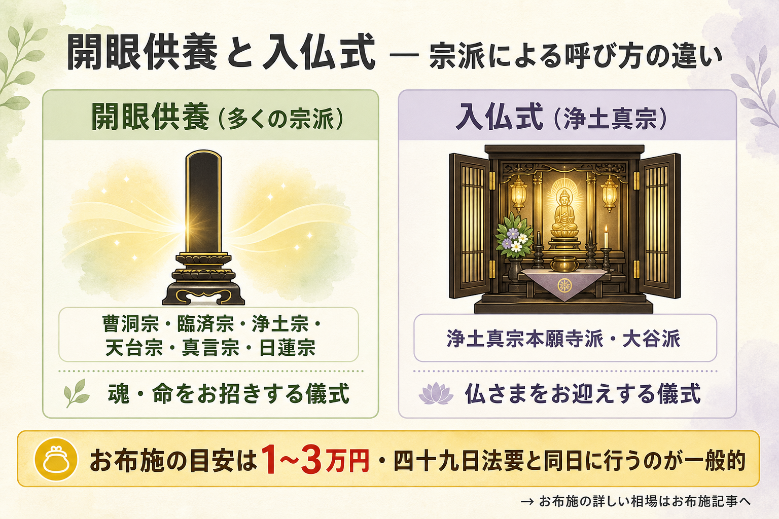 開眼供養と入仏式を左右2分割で対比する図解。左カードは開眼供養として位牌に光が宿る瞬間のやわらかな光のイラストと該当宗派ラベル（曹洞宗・臨済宗・浄土宗・天台宗・真言宗・日蓮宗）、右カードは入仏式として仏壇の中に阿弥陀さまをお迎えする光のイラストと該当宗派ラベル（浄土真宗本願寺派・大谷派）。下部にお布施の目安は1から3万円・四十九日法要と同日に行うのが一般的の強調帯と、お布施の詳しい相場はお布施記事への案内を配置した儀式比較図