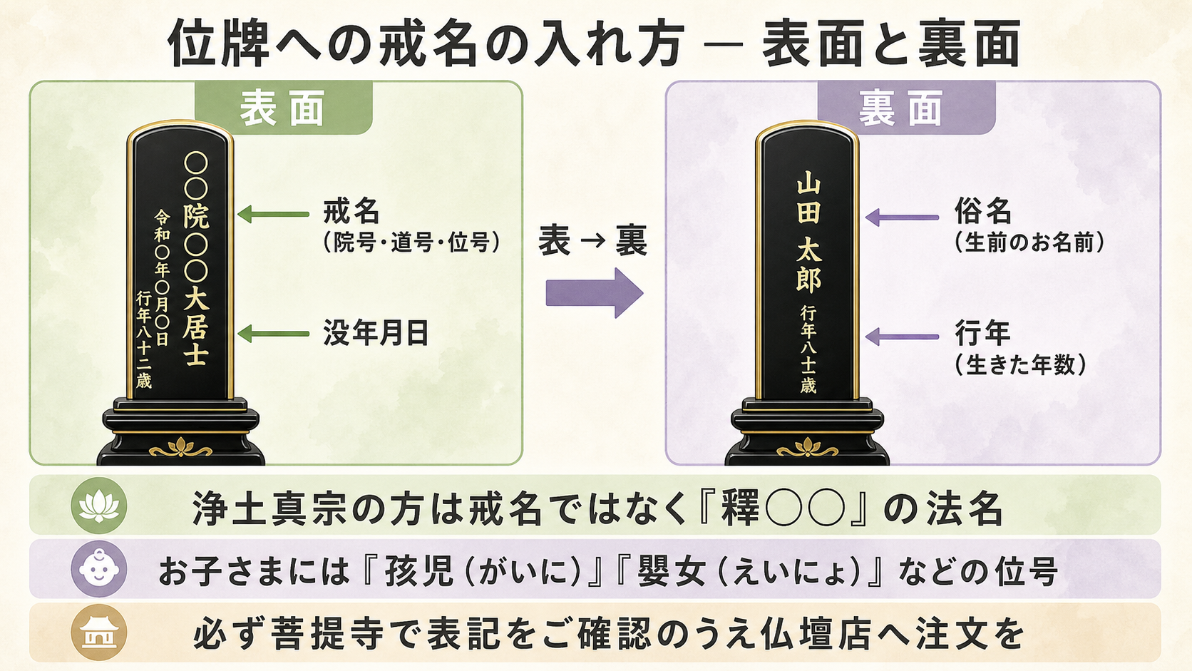 位牌への戒名の入れ方を示す表面と裏面の対比図解。左カードは表面として漆塗位牌の正面イラストに戒名(院号・道号・位号)と没年月日の縦書き配置、右カードは裏面として漆塗位牌の背面イラストに俗名と行年の縦書き配置を示す。下部に浄土真宗の方は戒名ではなく釋の法名、お子さまには孩児・嬰女などの位号、必ず菩提寺で表記を確認のうえ仏壇店へ注文の3つの補足帯を並列配置した戒名記入ルール図