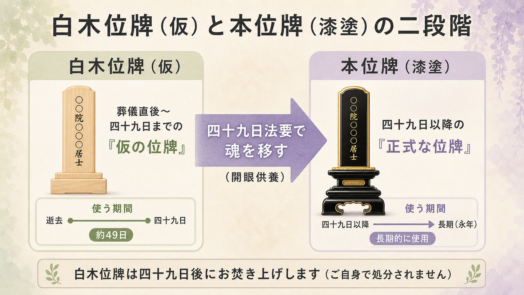 白木位牌と本位牌を左右2分割で対比する図解。左は『白木位牌(仮)』として白木の素地そのままの位牌イラストと逝去から四十九日までの期間ラベル、右は『本位牌(漆塗)』として黒漆に金縁の春日型位牌イラストと四十九日以降の期間ラベル、中央に『四十九日法要で魂を移す(開眼供養)』の矢印帯と『白木位牌は四十九日後にお焚き上げ』の注釈帯で構成した時系列比較図