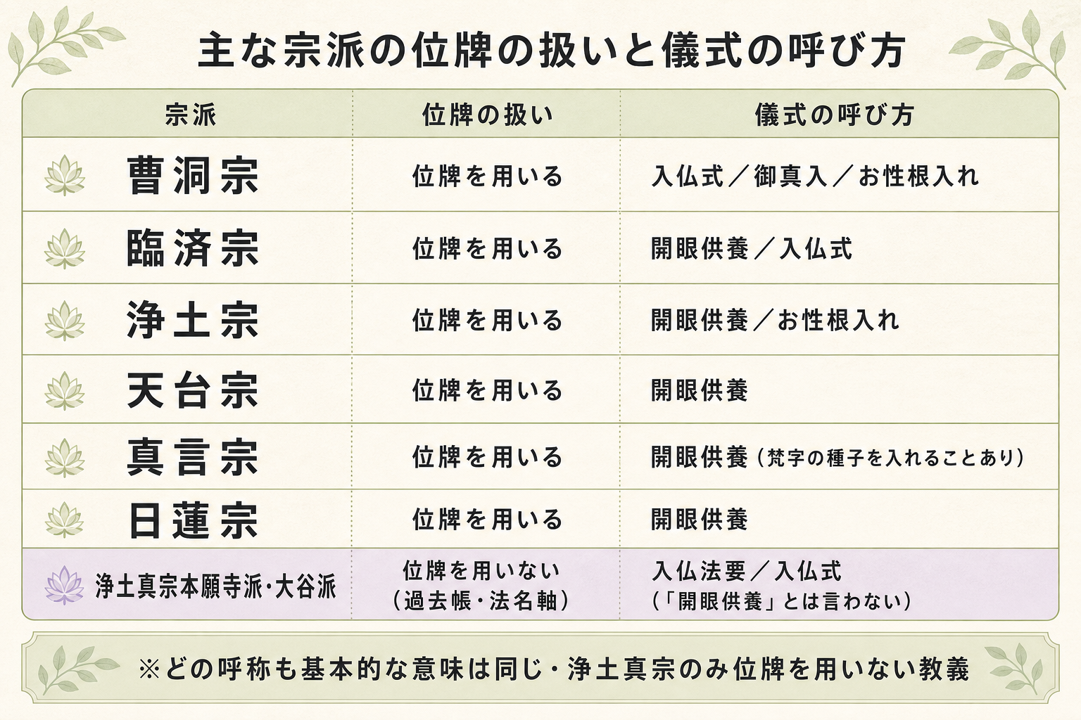 主な宗派の位牌の扱いと魂入れ儀式の呼称早見表。曹洞宗は位牌を用いる・入仏式/御真入/お性根入れ、臨済宗は位牌を用いる・開眼供養/入仏式、浄土宗は位牌を用いる・開眼供養/お性根入れ、天台宗は位牌を用いる・開眼供養、真言宗は位牌を用いる・開眼供養(梵字の種子を入れることあり)、日蓮宗は位牌を用いる・開眼供養、浄土真宗本願寺派・大谷派のみ位牌を用いない(過去帳・法名軸)・入仏法要/入仏式と区別表示した7宗派比較表