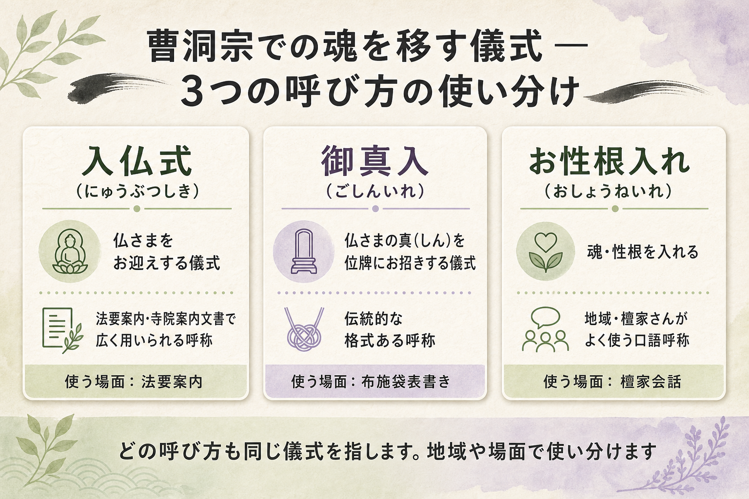 曹洞宗の魂を移す儀式の3つの呼び方を示す和紙カード3枚並列の図解。左カードに『入仏式(にゅうぶつしき)』として宗務庁公式用語ラベル、中央カードに『御真入(ごしんいれ)』として伝統的な格式ある呼称ラベル、右カードに『お性根入れ(おしょうねいれ)』として檀家さんがよく使う口語呼称ラベルを配置し、下部にどの呼び方も同じ儀式を指し地域や場面で使い分けることを示す帯で構成した儀式呼称比較図