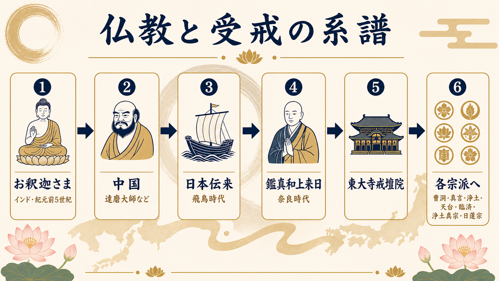 仏教伝来と受戒の系譜を示すフラットデザイン図解。横長の流れ図で、お釈迦さま(インド・紀元前5世紀)から始まり、中国(達磨大師等)、日本伝来(飛鳥時代)、鑑真和上来日(奈良時代・東大寺戒壇院建立)、各宗派(曹洞・真言・浄土・天台・臨済・浄土真宗・日蓮宗)への発展を時系列で表現