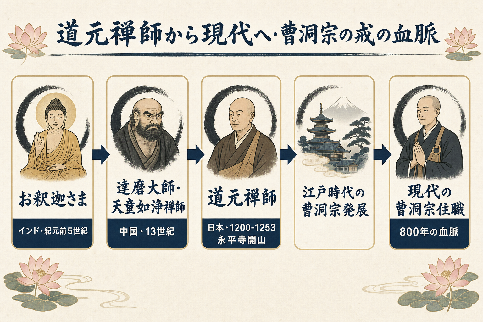 道元禅師から現代曹洞宗住職への戒の血脈系譜図。横長フラットデザインで、お釈迦さま（インド・紀元前5世紀）→達磨大師・天童如浄禅師（中国・13世紀）→道元禅師（日本・1200-1253・永平寺開山）→江戸時代の曹洞宗発展→現代の曹洞宗住職（800年の血脈）を矢印で時代を繋いで表示