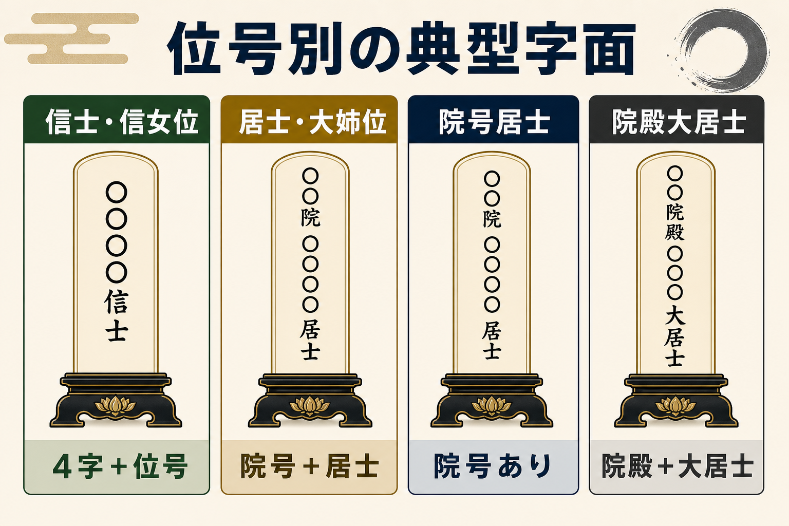 位号別の典型字面サンプル一覧をフラットデザインで示す図解。信士信女(◯◯◯◯信士)・居士大姉(◯◯院◯◯◯◯居士)・院号居士(◯◯院◯◯◯◯居士)・院殿大居士(◯◯院殿◯◯◯◯大居士)の4パターンの戒名サンプルを位牌に見立てた縦長カードで横に並べ、それぞれ字数と典型イメージを併記