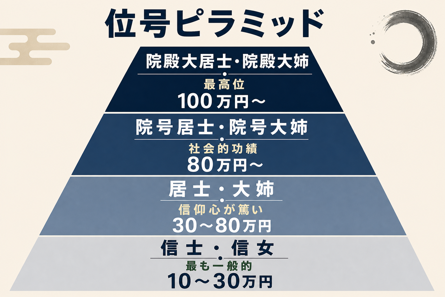 位号ピラミッド図解。下から信士信女、その上に居士大姉、さらにその上に院号居士・院号大姉、頂点に院殿大居士・院殿大姉という4段ピラミッドをフラットデザインで描画。それぞれの段に該当者の典型像(一般的な信徒・信仰心が篤い方・お寺への貢献の大きい方・最高位)と一般的なお布施目安を併記