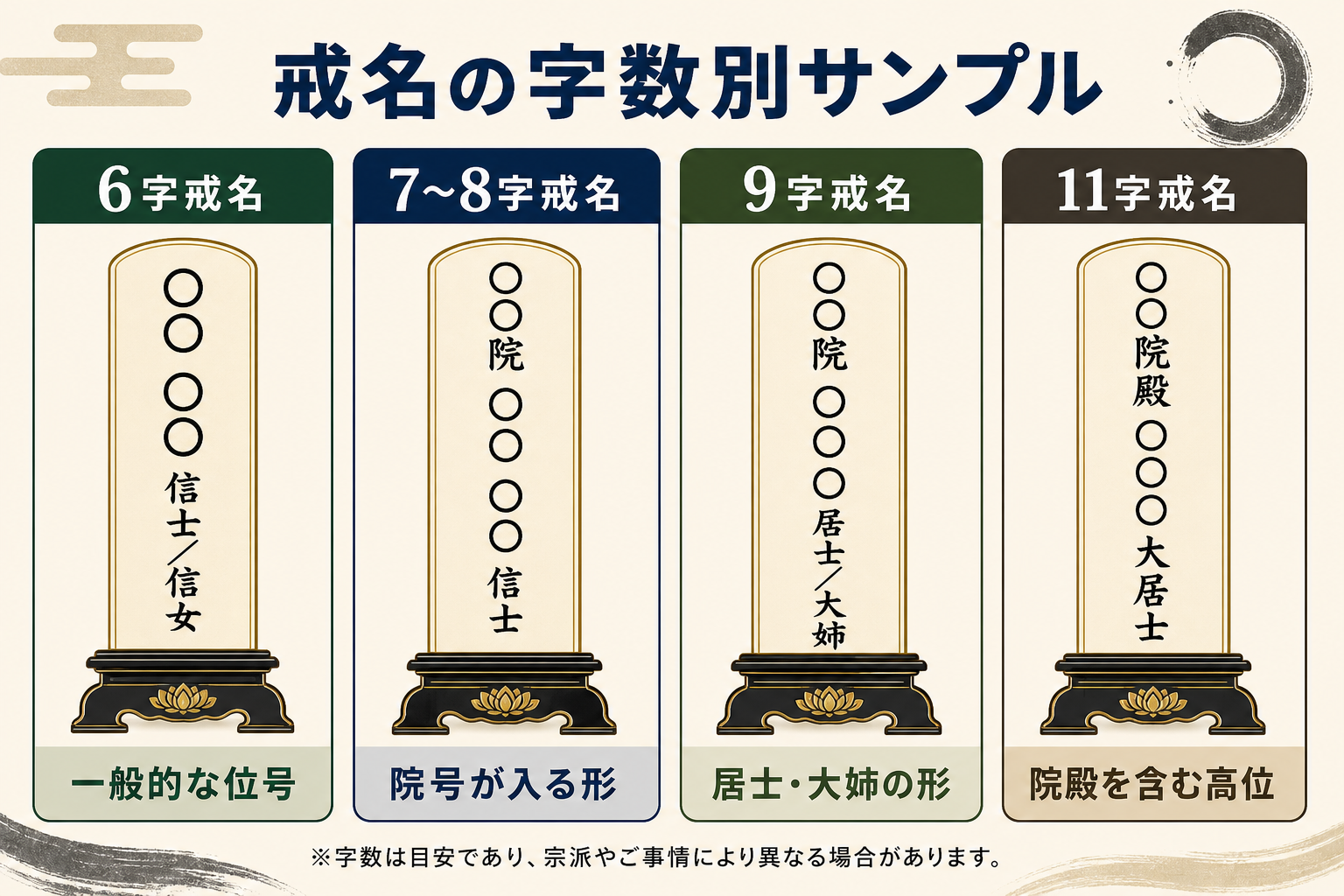 戒名の字数別サンプル一覧をフラットデザインで示す図解。6字戒名(道号2字+戒名2字+位号2字)、7字戒名(院号1字+道号2字+戒名2字+位号2字)、9字戒名(院号3字+道号2字+戒名2字+位号2字)、11字戒名(院殿号3字+道号2字+戒名2字+居士4字)の4パターンを位牌に見立てた縦長カードで並列表示