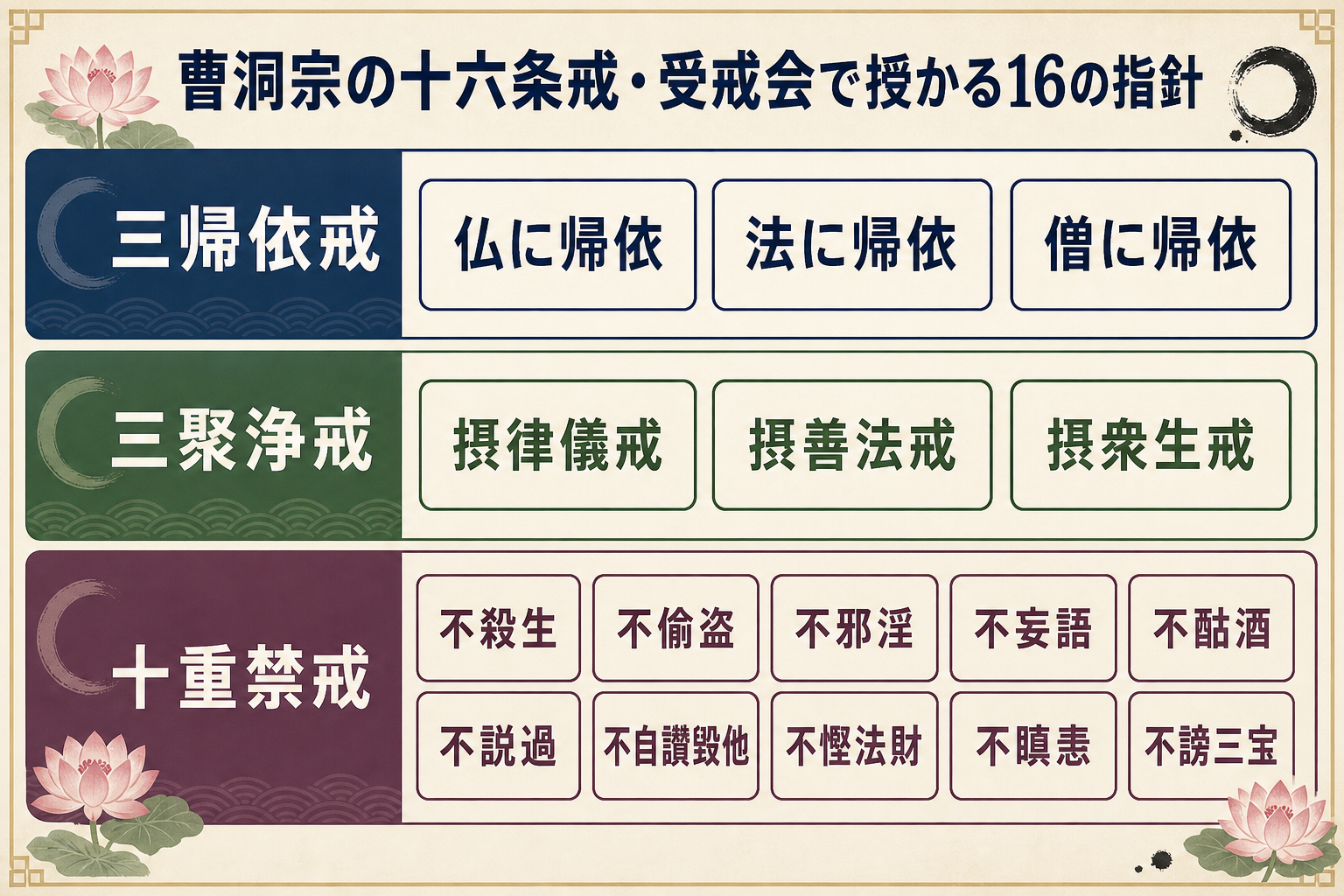 曹洞宗の十六条戒の3階層構造フラットデザイン図解。3層を縦に積んで色分け。1層目『三帰依戒』(仏に帰依・法に帰依・僧に帰依の3つ)、2層目『三聚浄戒』(摂律儀戒・摂善法戒・摂衆生戒の3つ)、3層目『十重禁戒』(不殺生・不偸盗・不邪淫・不妄語・不酤酒・不説過・不自讃毀他・不慳法財・不瞋恚・不謗三宝の10つ)。合計16の戒を視覚化