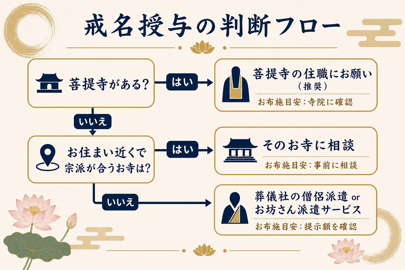 戒名授与の判断フロー。中央に4段階Yes/Noフロー図。『菩提寺がある?』→Yesなら『菩提寺の住職にお願い(推奨)』、Noなら『お住まい近くで宗派合うお寺は?』→Yesなら『そのお寺に相談』、Noなら『葬儀社の僧侶派遣 or お坊さん派遣サービス』。各分岐にお布施目安併記
