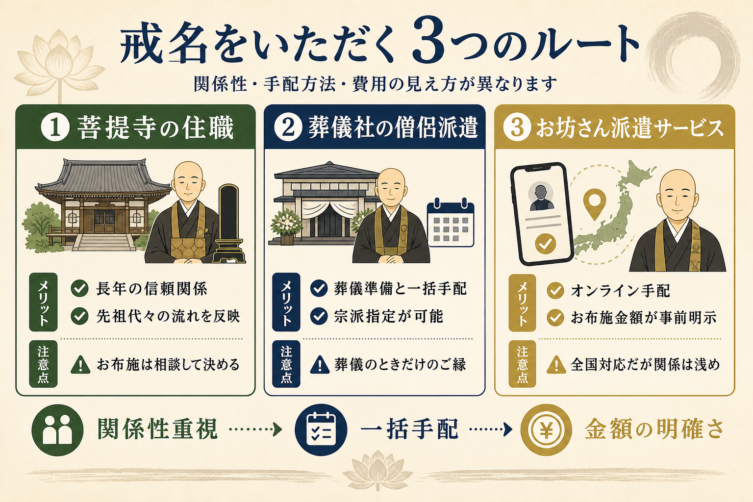 戒名授与の3パターンを示すフラットデザイン図解。3つの大きなカードを横並びで配置。1つ目は菩提寺の住職に授かる(長期的な信頼関係・お布施の幅は控えめ)、2つ目は葬儀社の紹介する僧侶(一回完結・お布施は決まった金額)、3つ目はお坊さん派遣サービス(オンライン手配可・全国対応)。それぞれのメリットと注意点も併記