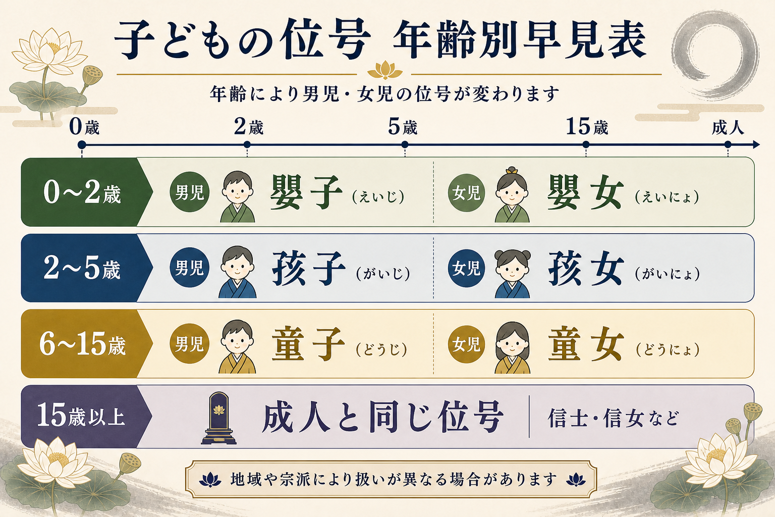 子どもの位号を年齢別に早見表で示すフラットデザイン図解。横軸に年齢を取り、0〜2歳に嬰子嬰女、3〜5歳に孩子孩女、6〜15歳に童子童女、15歳以上に成人と同じ位号、という4つの帯を縦に配置。それぞれに男児女児の対応する漢字を併記