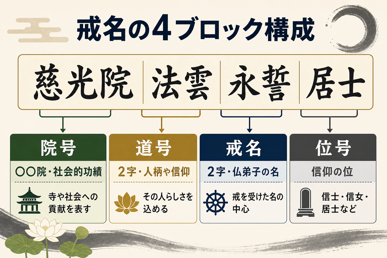 戒名の4ブロック構成を分解して示すフラット図解。左から院号（社会的功績）・道号（人柄や信仰）・戒名（仏弟子としての名）・位号（信仰の位）の4つのブロックを横長に並べ、それぞれ典型的な漢字字数2字を例示。和の落ち着いたベージュと紺色
