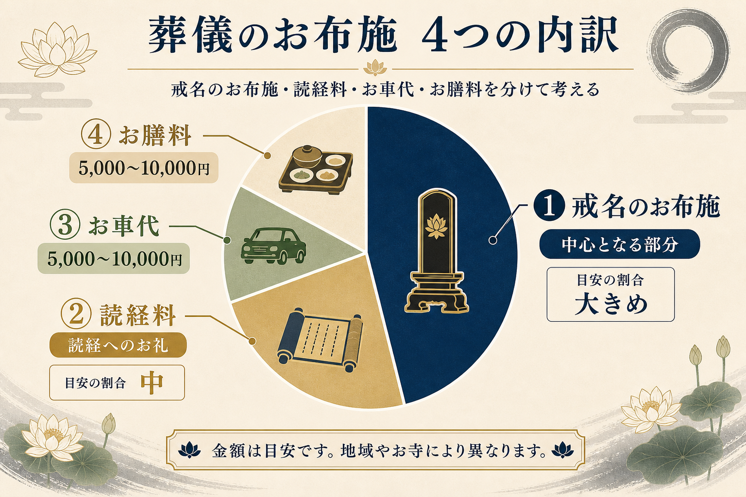 お布施の4つの内訳を円グラフで示すフラットデザイン図解。円グラフを4つの扇に分けて、戒名のお布施・読経料（通夜葬儀）・お車代・お膳料の4項目を色分け。それぞれの典型割合と意味を併記