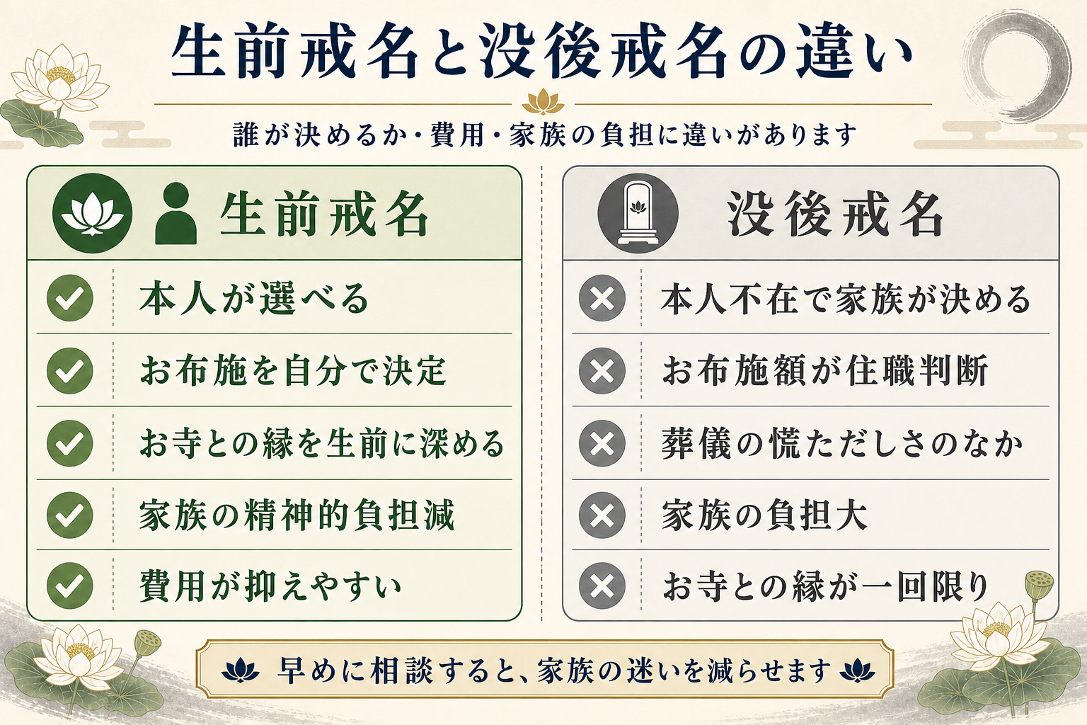 生前戒名と没後戒名の比較表をフラットデザインで示す対比図解。左側が生前戒名(本人が選べる・お布施を自分で決められる・お寺との縁を生前に深められる・家族の精神的負担が減る・費用が抑えやすい)、右側が没後戒名(本人不在で家族が決める・お布施額が住職に委ねられる・葬儀の慌ただしさのなか・家族の負担が大きい・お寺との縁が一回限りに)の対比表