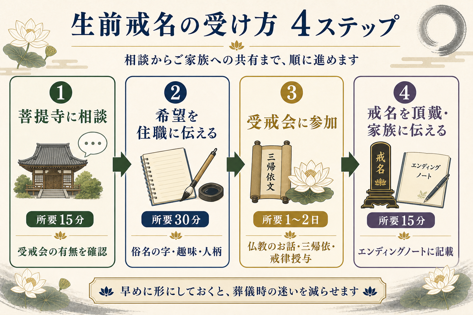 生前戒名の受け方4ステップを示すフラットデザイン図解。1菩提寺に相談・受戒会の有無を確認、2自分の希望を住職に伝える(俗名の字・趣味・人柄)、3受戒会に参加して戒を受ける、4戒名を頂戴しご家族に伝える、という4つのステップを左から右へ矢印でつなぐ流れ図。各ステップにアイコンと所要時間目安を併記