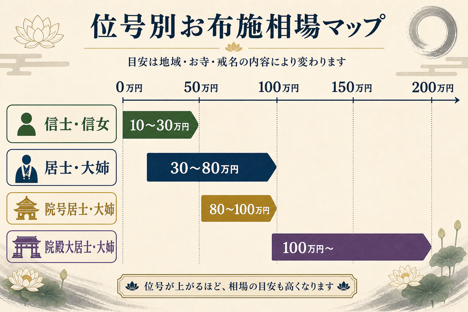 位号別の戒名お布施相場マップを帯グラフで示すフラット図解。横軸は10万円から200万円のお布施金額。信士信女の帯は10〜30万円、居士大姉の帯は30〜80万円、院号居士の帯は80〜100万円、院殿大居士の帯は100万円以上、と4本の帯を縦に積んで描画。和の落ち着いたベージュと紺色