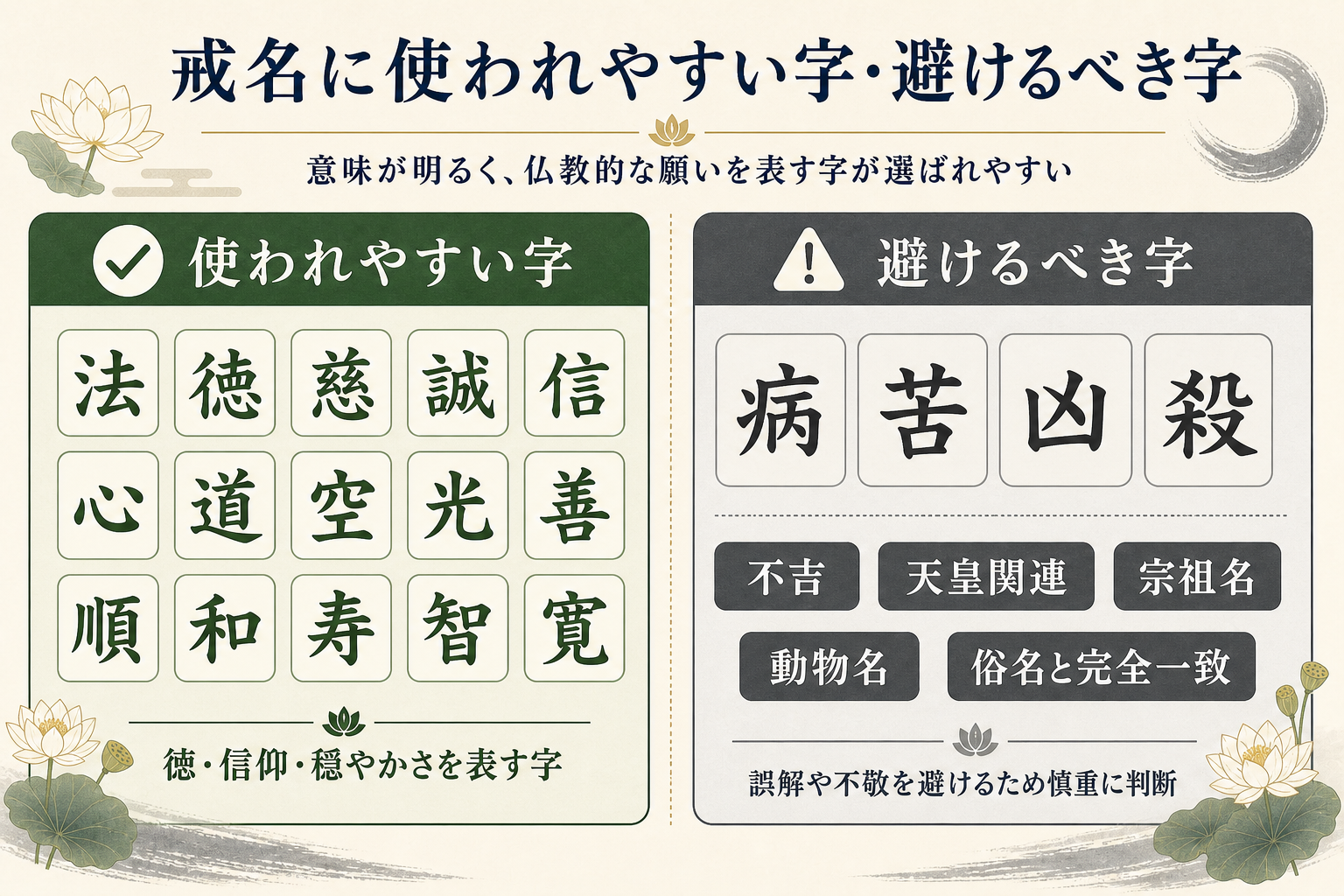 戒名で使われやすい字と避けるべき字の一覧をフラットデザインで示す対比図解。左側の使われやすい字には法・徳・慈・誠・信・心・道・空・光・善・順・和・寿・智・寛などを並べ、右側の避けるべき字には不吉な意味の字(病・苦・凶・殺など)・天皇関連(天・皇など)・宗祖の名・干支の動物名(猫・牛など)・俗名と同じ字の一部を並べる対比表