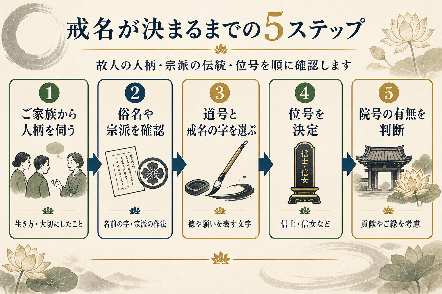 戒名決定の5ステップを示すフラットデザイン図解。1ご家族から故人の人柄を伺う・2俗名や宗派の伝統を確認・3道号と戒名の字を選ぶ・4位号を決定・5院号の有無を判断、という5つのステップを左から右へ矢印でつなぐ流れ図。各ステップにアイコンと簡潔な説明を併記