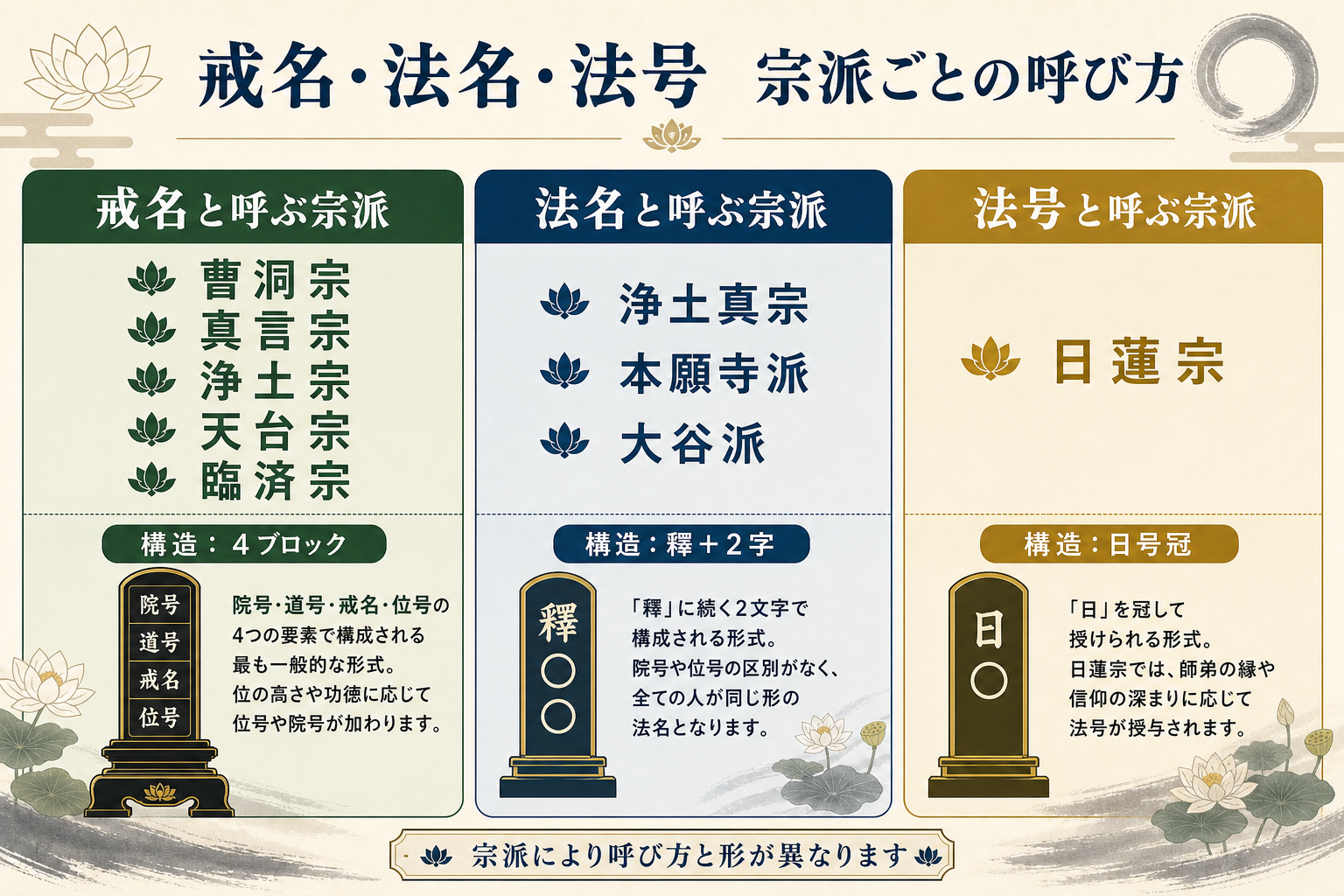 戒名と法名と法号の宗派別マップをフラットデザインで示す図解。3つの大きな枠を横並びに配置。左枠は戒名と呼ぶ宗派として曹洞宗・真言宗・浄土宗・天台宗・臨済宗、中央枠は法名と呼ぶ宗派として浄土真宗(本願寺派・大谷派など)、右枠は法号と呼ぶ宗派として日蓮宗。それぞれの構造の違いも併記
