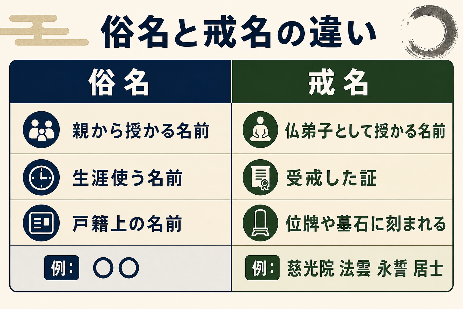 俗名と戒名の対比図解。左側に俗名として親から授かる名前・生まれてから生涯使う名前・戸籍上の名前という3項目、右側に戒名として仏弟子として授かる名前・受戒した証の名前・位牌や墓石に刻まれる名前という3項目を縦に並べた対比表