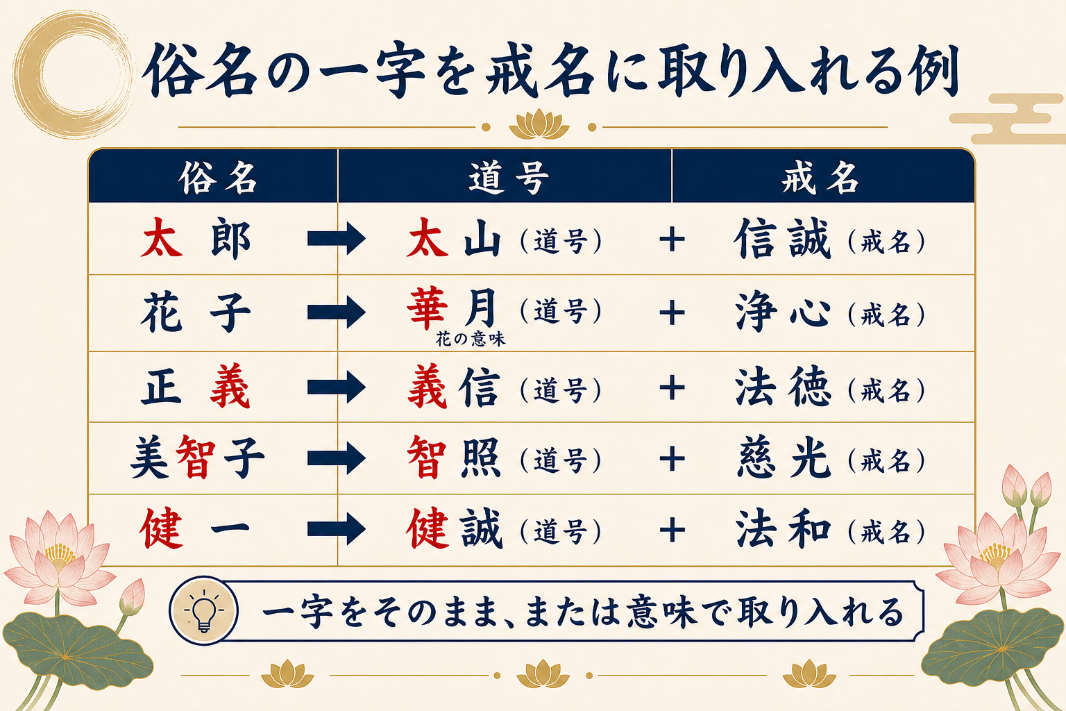俗名から戒名への対応サンプル5例を示すフラットデザイン図解。横長の表形式で、太郎→太山+信誠、花子→華月+浄心、正義→義信+法徳、美智子→智照+慈光、健一→健誠+法和、と俗名と戒名(道号+戒名2字)を矢印でつなぐ。各行で俗名から取った一字を赤字で強調