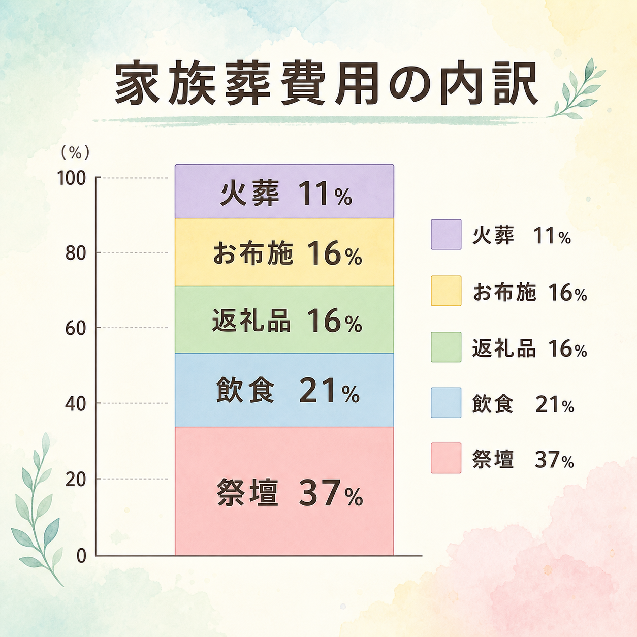 家族葬の費用内訳5項目の積み上げ棒図解。総額100%を縦に積み上げ、祭壇関連約37%・飲食関連約21%・返礼品約16%・お布施約16%・火葬関連約11%の5項目を比率で表示したフラット図解