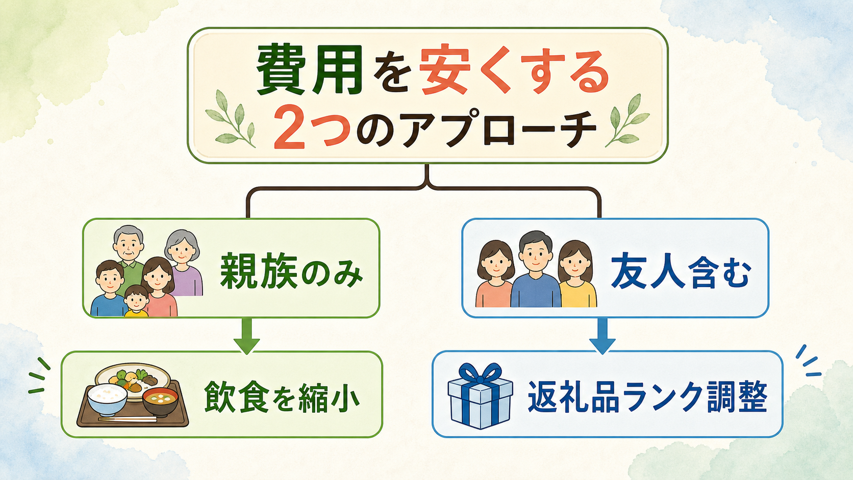 家族葬を安くする2つの分岐ツリー図解。中央から左右に分岐し、左は『親族のみ→飲食を縮小(10人規模)』、右は『友人含む→返礼品ランクを調整(並〜上)』を提示するフラット構成
