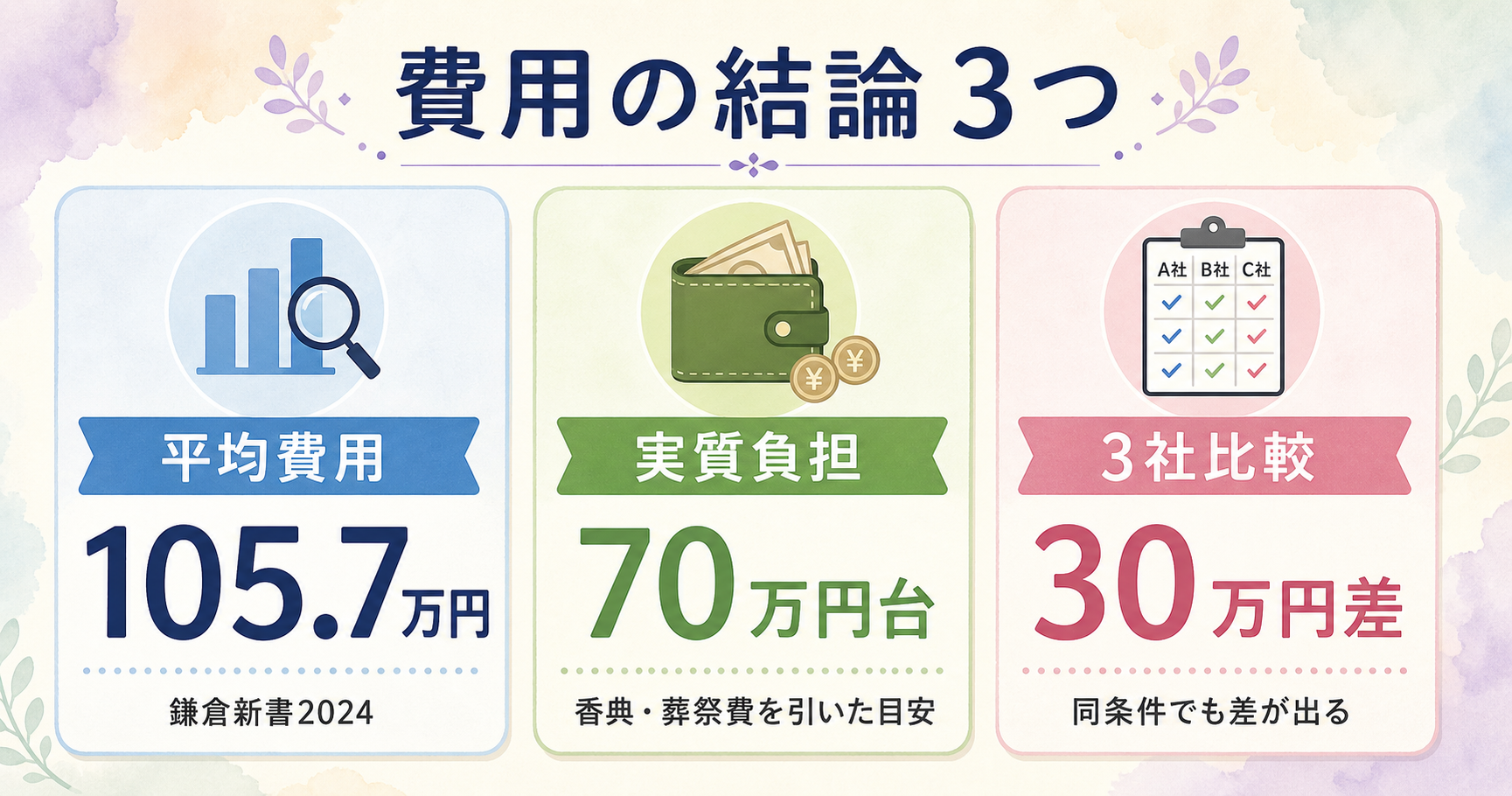 家族葬の費用の結論3行を示すフラット図解。横3カードで『平均105.7万円(鎌倉新書2024年)』『実質負担70万円台(香典30万円差引後)』『3社比較で30万円差』を並べた構成
