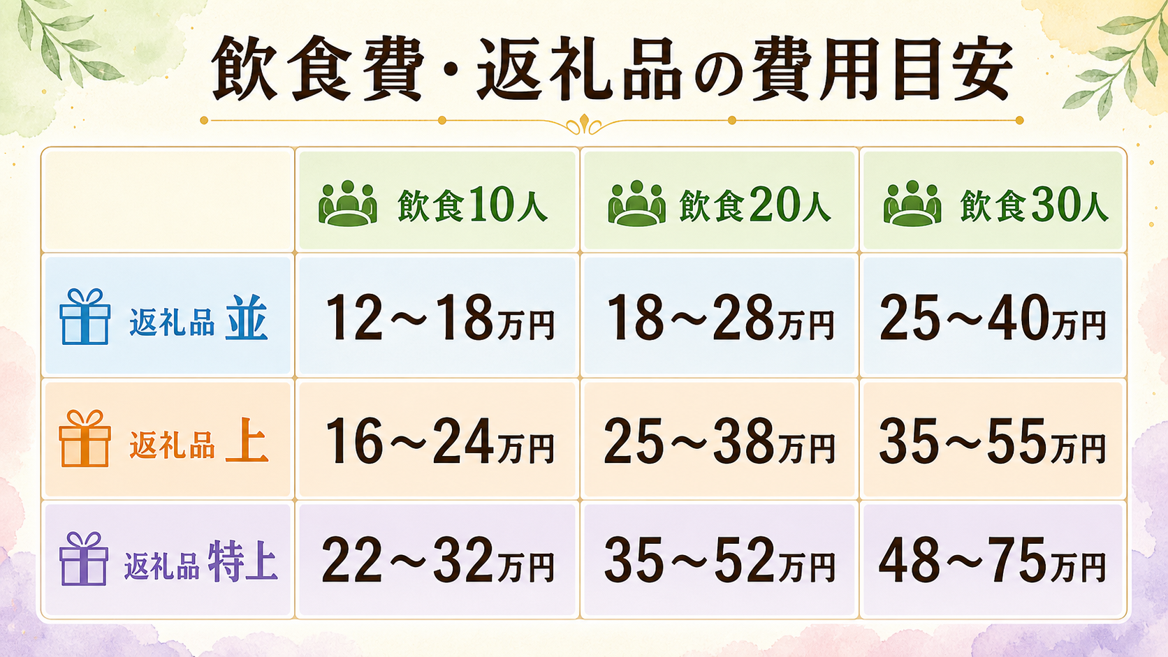 家族葬の飲食×返礼品の組み合わせ早見表図解。3列(飲食 10人/20人/30人)×3行(返礼品 並/上/特上)の表で、各組み合わせに加算額のレンジを表示。左上(10人×並)が最小構成、右下(30人×特上)が最大構成の組み合わせ