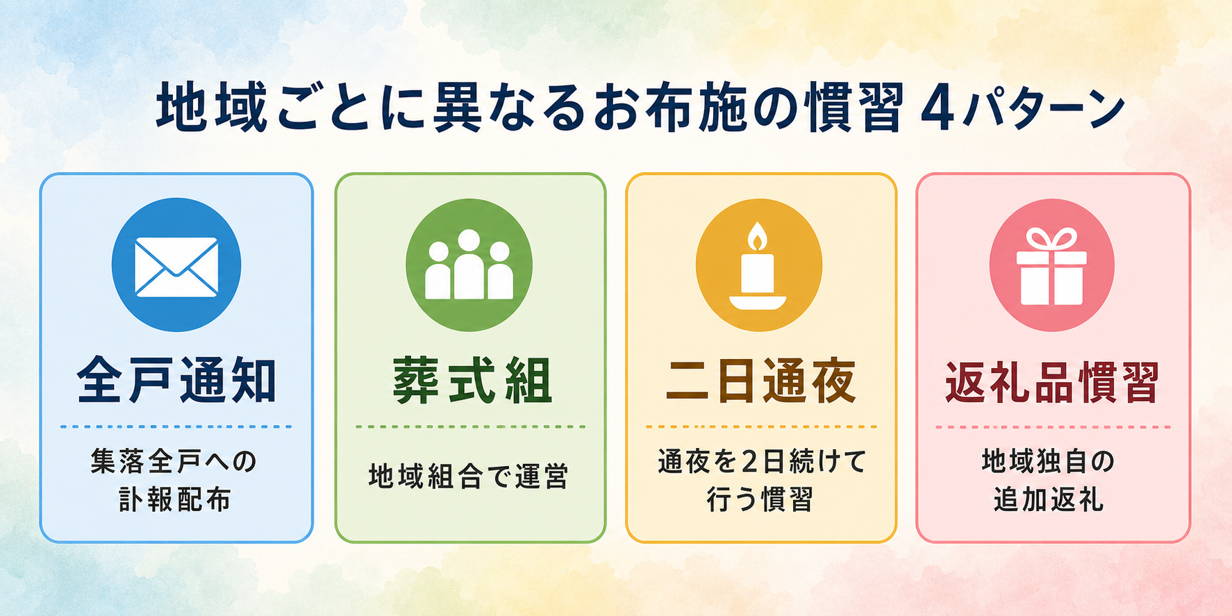 地方の集落慣習で費用が膨らむ4パターン図解。4カードで①全戸通知（集落全戸への訃報配布）②葬式組（地域組合で運営）③二日通夜（通夜を2日続けて行う慣習）④返礼品慣習（地域独自の追加返礼）を横並びに配置したフラット構成