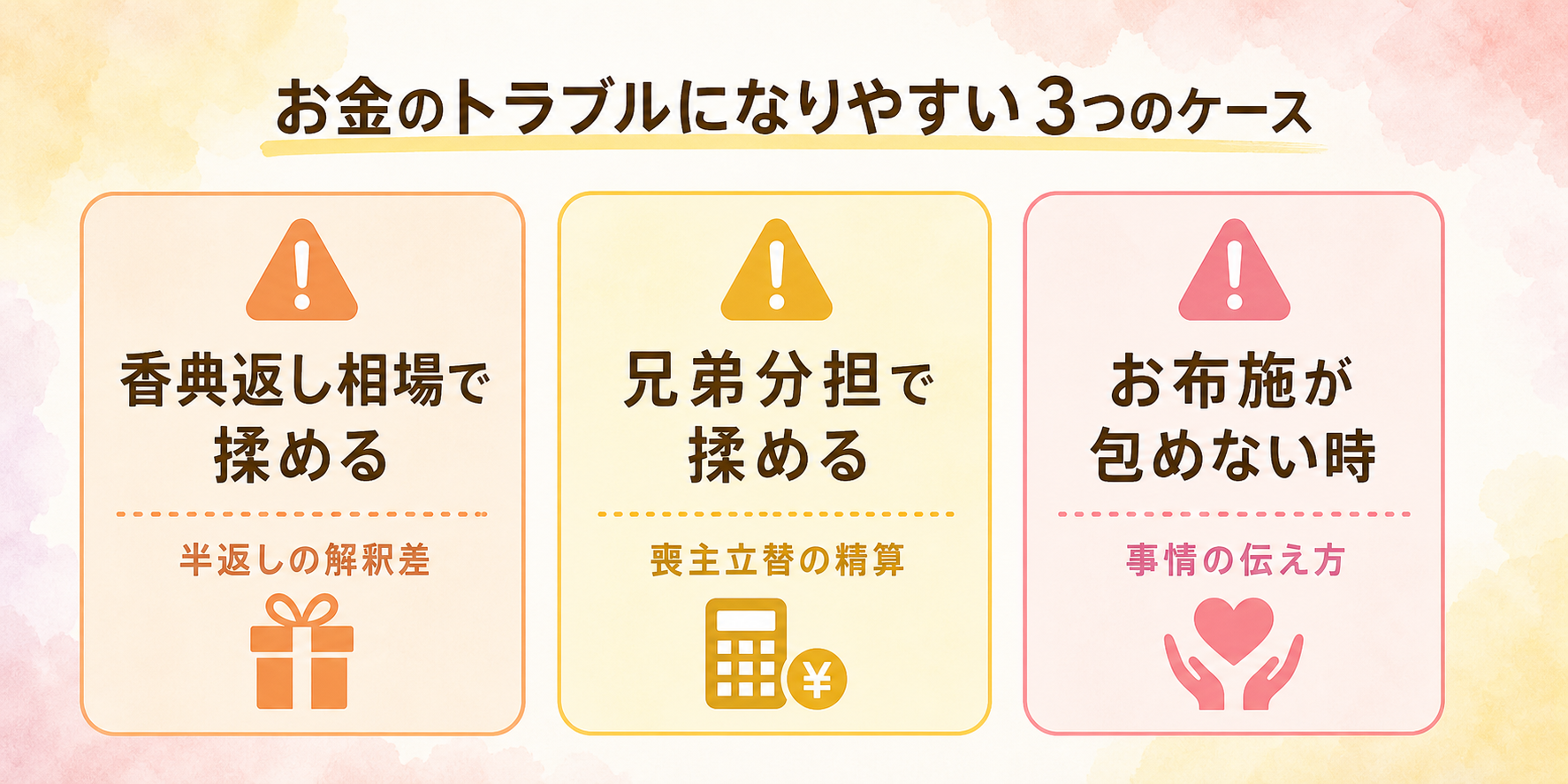 家族葬で揉めやすいお金トラブル3類型図解。3カード横並びで①香典返し相場で揉める(半返しの解釈差)/②兄弟分担で揉める(喪主立替の精算)/③お布施が包めない時(事情の伝え方)の3類型を表示するフラット構成